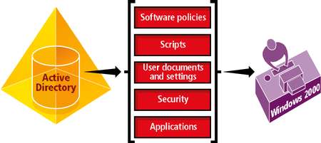 Beyond the desktop: Windows 2000 as a server OS